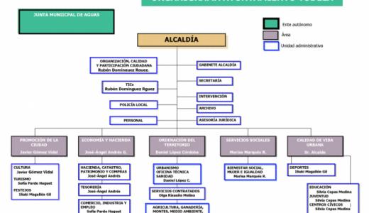 Organigrama correcto